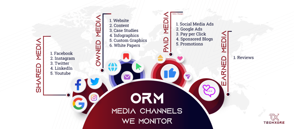 Infographic showing Media channels Techxore Monitor in Online Reputation Management (ORM) services